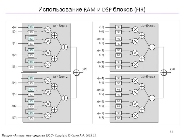 Использование RAM и DSP блоков (FIR) Лекции «Аппаратные средства ЦОС» Copyright ©Кузин А.А. 2013-14