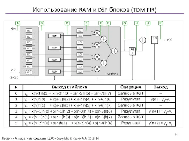 Использование RAM и DSP блоков (TDM FIR) Лекции «Аппаратные средства ЦОС» Copyright ©Кузин А.А. 2013-14