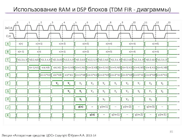 Использование RAM и DSP блоков (TDM FIR - диаграммы) Лекции