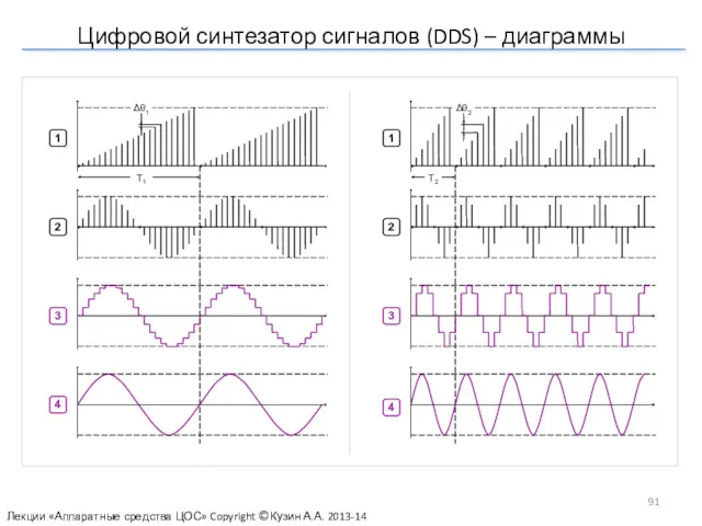 Цифровой синтезатор сигналов (DDS) – диаграммы Лекции «Аппаратные средства ЦОС» Copyright ©Кузин А.А. 2013-14