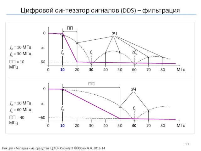 Цифровой синтезатор сигналов (DDS) – фильтрация Лекции «Аппаратные средства ЦОС» Copyright ©Кузин А.А. 2013-14