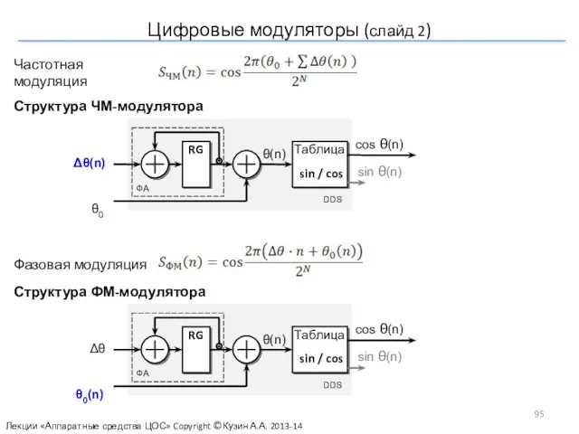 Цифровые модуляторы (слайд 2) Частотная модуляция Структура ЧМ-модулятора Структура ФМ-модулятора