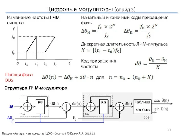 Цифровые модуляторы (слайд 3) Структура ЛЧМ-модулятора Изменение частоты ЛЧМ-сигнала Полная