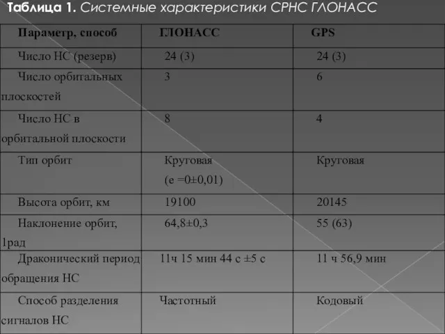 Таблица 1. Системные характеристики СРНС ГЛОНАСС