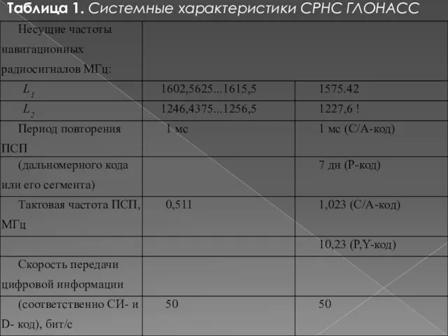 Таблица 1. Системные характеристики СРНС ГЛОНАСС