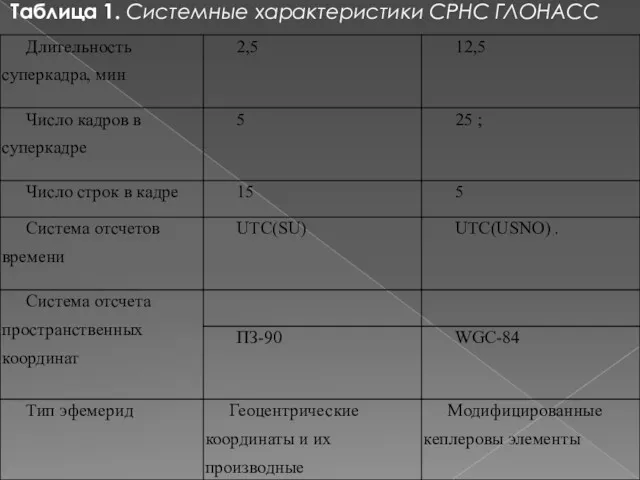 Таблица 1. Системные характеристики СРНС ГЛОНАСС