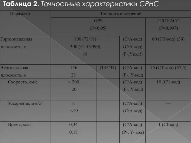 Таблица 2. Точностные характеристики СРНС