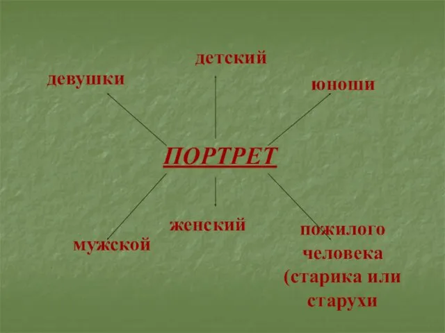 девушки ПОРТРЕТ детский юноши мужской женский пожилого человека (старика или старухи