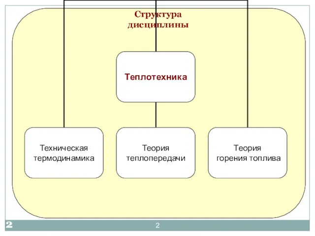 Структура дисциплины