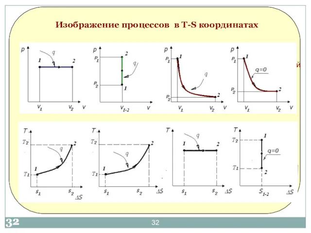 Изображение процессов в Т-S координатах изобарный изохорный изотермический адиабатический