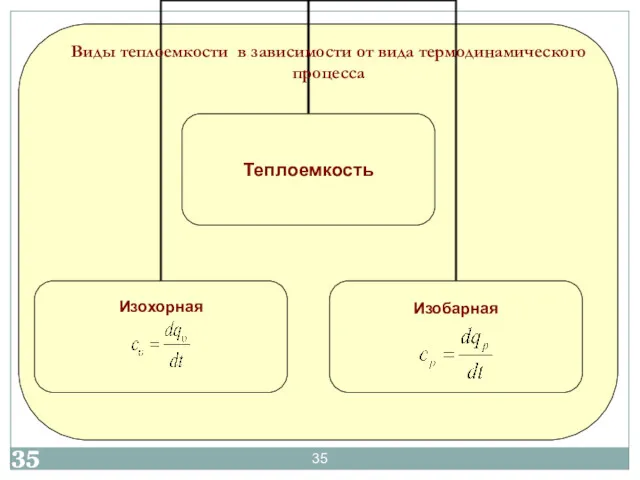 Виды теплоемкости в зависимости от вида термодинамического процесса