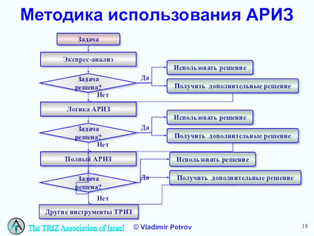 Методика использования АРИЗ Нет Да Использовать решение Получить дополнительные решение