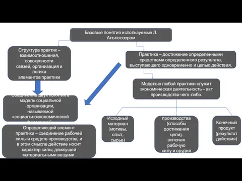 Базовые понятия используемые Л.Альтюссером Структура практик – взаимоотношения, совокупности связей,