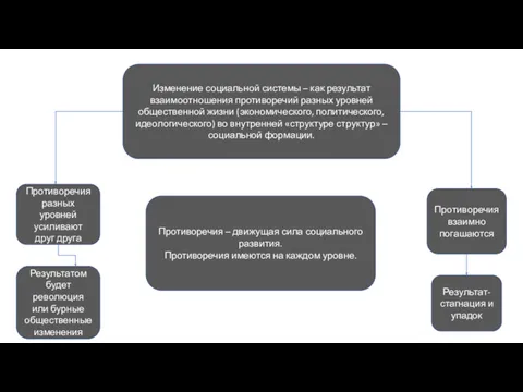 Изменение социальной системы – как результат взаимоотношения противоречий разных уровней