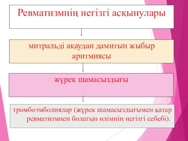 Ревматизмнің негізгі асқынулары митральді ақаудан дамитын жыбыр аритмиясы жүрек шамасыздығы