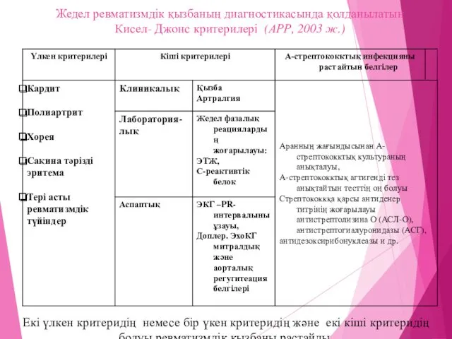 Жедел ревматизмдік қызбаның диагностикасында қолданылатын Кисел- Джонс критерилері (АРР, 2003