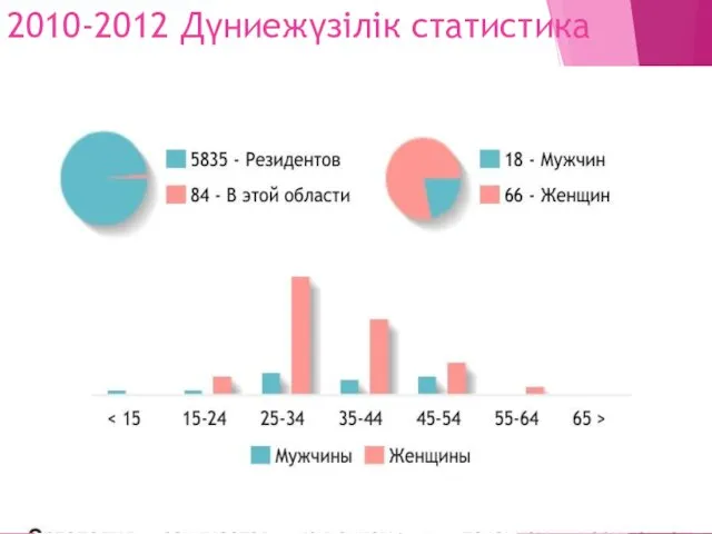 2010-2012 Дүниежүзілік статистика