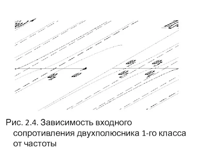 Рис. 2.4. Зависимость входного сопротивления двухполюсника 1-го класса от частоты