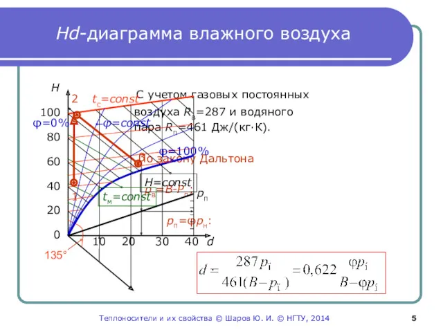 Hd-диаграмма влажного воздуха С учетом газовых постоянных воздуха Rв=287 и