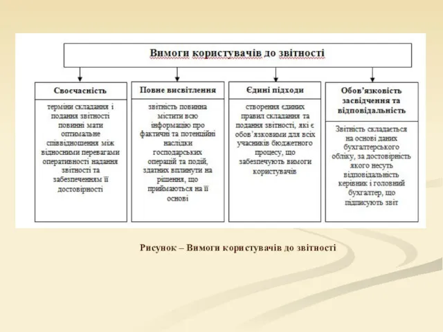 Рисунок – Вимоги користувачів до звітності