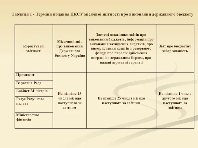 Таблиця 1 - Терміни подання ДКСУ місячної звітності про виконання державного бюджету