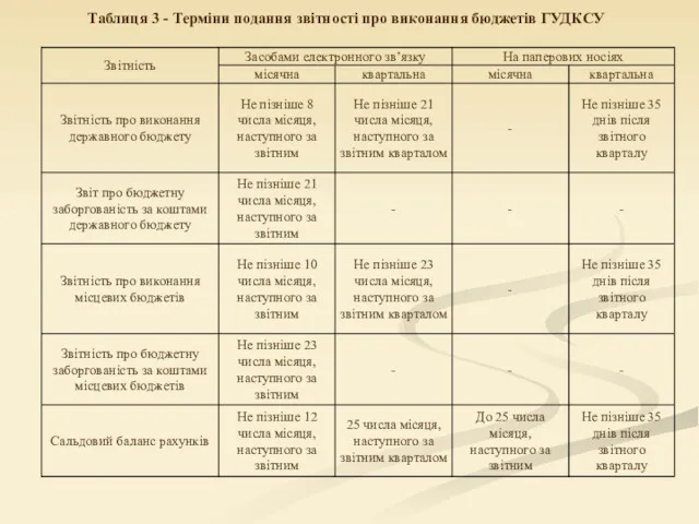 Таблиця 3 - Терміни подання звітності про виконання бюджетів ГУДКСУ