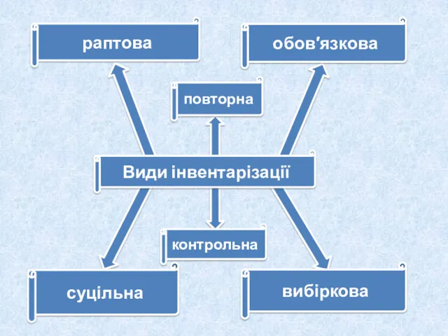 Види інвентарізації суцільна вибіркова раптова обов′язкова повторна контрольна