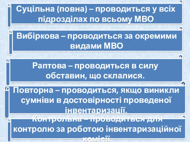 Суцільна (повна) – проводиться у всіх підрозділах по всьому МВО