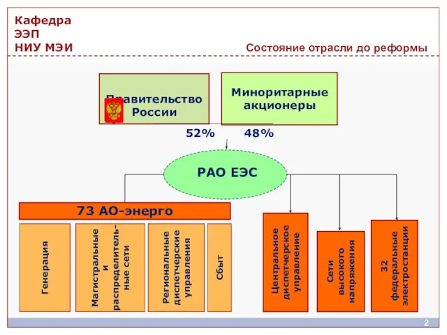 Состояние отрасли до реформы Миноритарные акционеры РАО ЕЭС