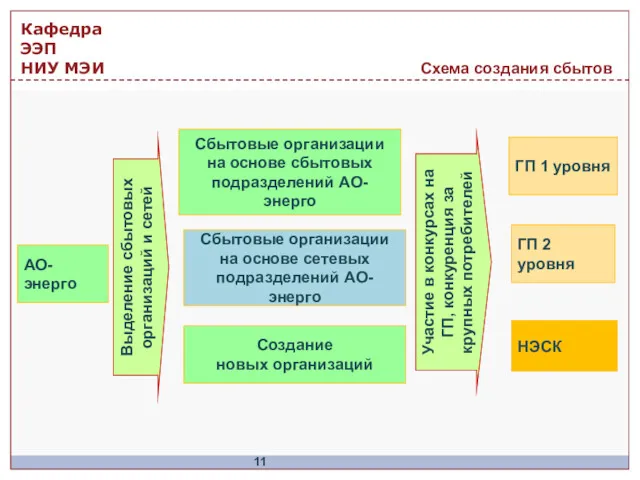 Схема создания сбытов Сбытовые организации на основе сбытовых подразделений АО-энерго