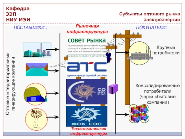 Субъекты оптового рынка электроэнергии Рыночная инфраструктура Крупные потребители Технологическая инфраструктура