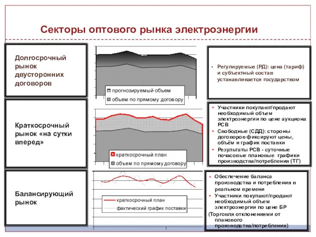 Долгосрочный рынок двусторонних договоров Регулируемые (РД): цена (тариф) и субъектный