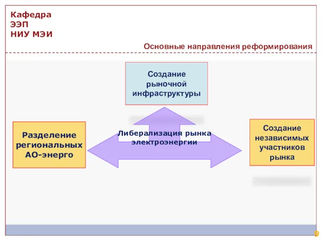 Разделение региональных АО-энерго Создание рыночной инфраструктуры Создание независимых участников рынка