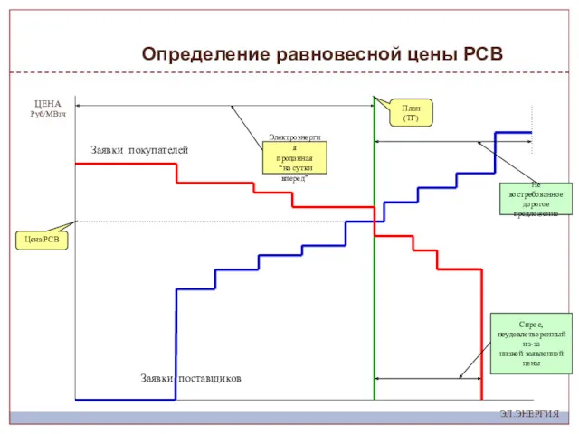 Спрос, неудовлетворенный из-за низкой заявленной цены ЭЛ.ЭНЕРГИЯ Заявки покупателей Заявки