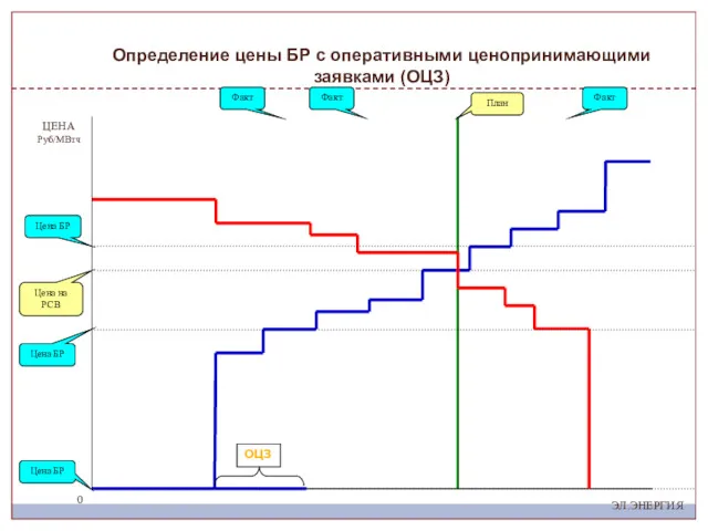 ЭЛ.ЭНЕРГИЯ ЦЕНА Руб/МВтч Цена на РСВ План Факт Цена БР