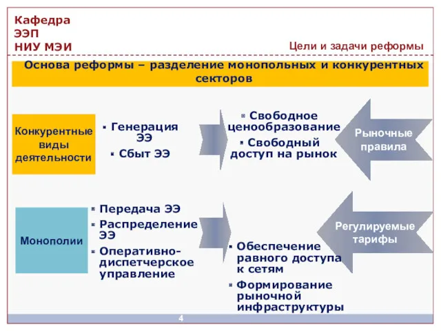 Цели и задачи реформы Рыночные правила Регулируемые тарифы Конкурентные виды