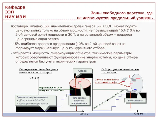 Зоны свободного перетока, где не используется предельный уровень поставщик, владеющий