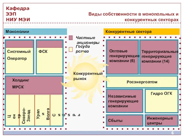 Виды собственности в монопольных и конкурентных секторах