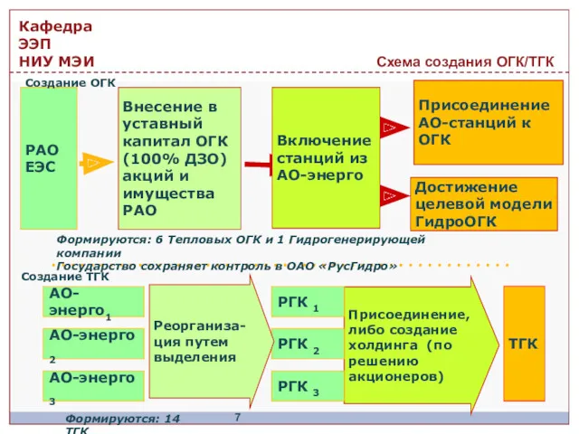 Схема создания ОГК/ТГК Формируются: 6 Тепловых ОГК и 1 Гидрогенерирующей