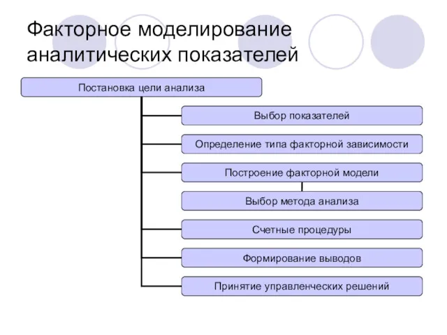 Факторное моделирование аналитических показателей