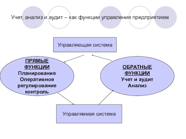 Учет, анализ и аудит – как функции управления предприятием Управляющая