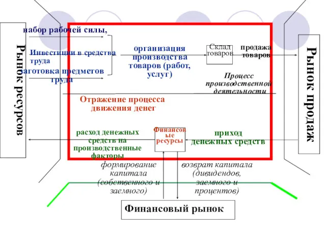 Инвестиции в средства труда