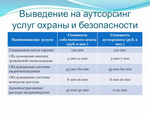 Выведение на аутсорсинг услуг охраны и безопасности