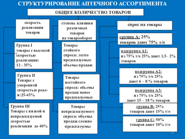 СТРУКТУРИРОВАНИЕ АПТЕЧНОГО АССОРТИМЕНТА