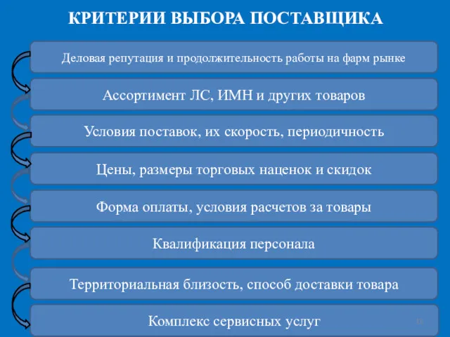 КРИТЕРИИ ВЫБОРА ПОСТАВЩИКА Деловая репутация и продолжительность работы на фарм