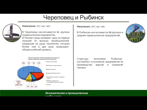 Череповец и Рыбинск Экономические и промышленные особенности Население: 315 тыс.