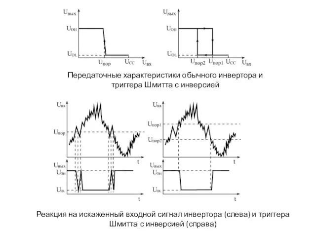 Передаточные характеристики обычного инвертора и триггера Шмитта с инверсией Реакция