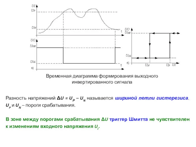 Временная диаграмма формирования выходного инвертированного сигнала Разность напряжений ΔU =