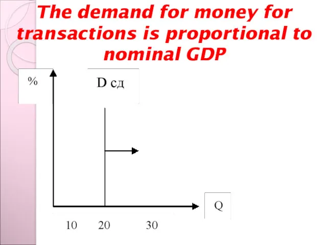 The demand for money for transactions is proportional to nominal GDP