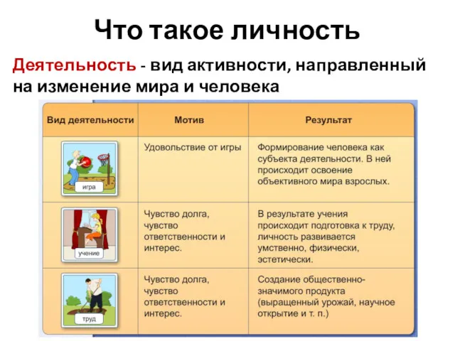 Что такое личность Деятельность - вид активности, направленный на изменение мира и человека